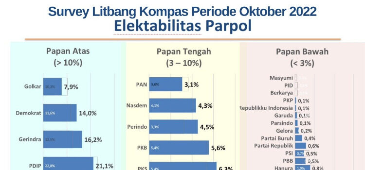 Survei Litbang Kompas Periode Oktober 2022 tentang Elektabilitas Parpol